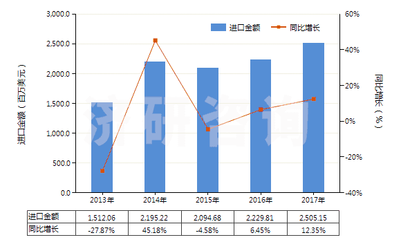 2013-2017年中國其他含硅量≥99.99%的硅(HS28046190)進(jìn)口總額及增速統(tǒng)計(jì)